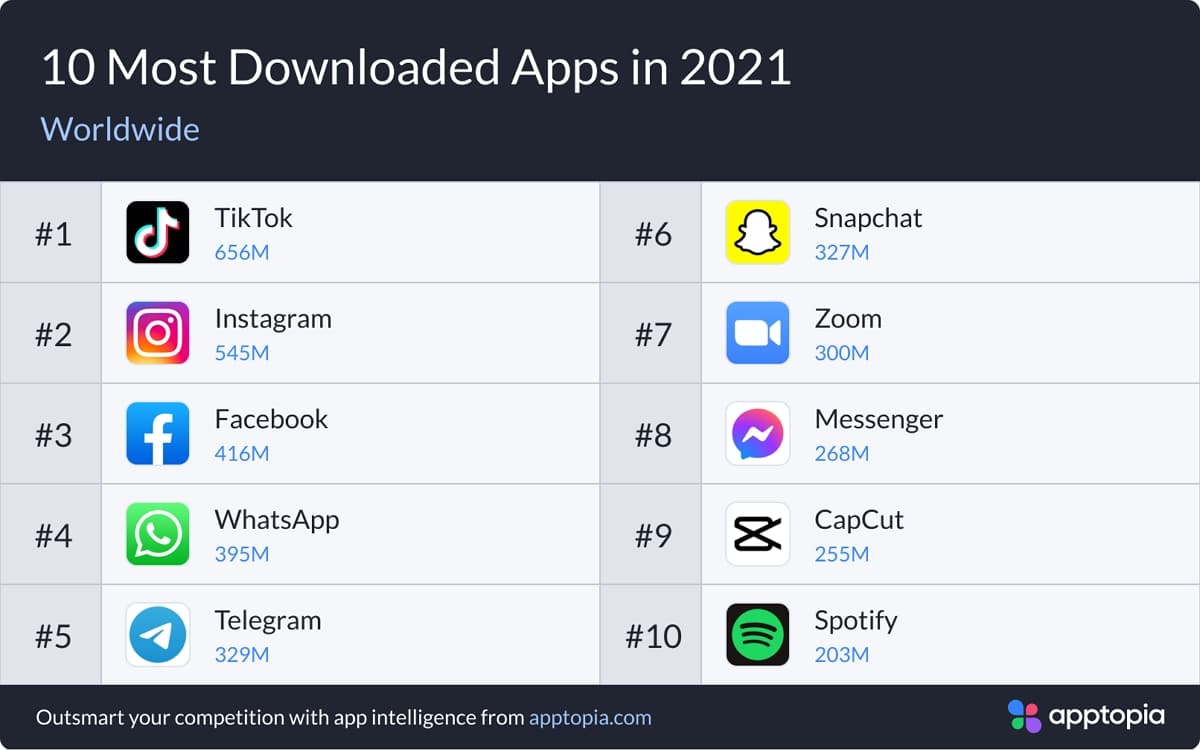 TikTok, Instagram, Facebook… Berikut 10 aplikasi yang paling banyak diunduh di tahun 2021