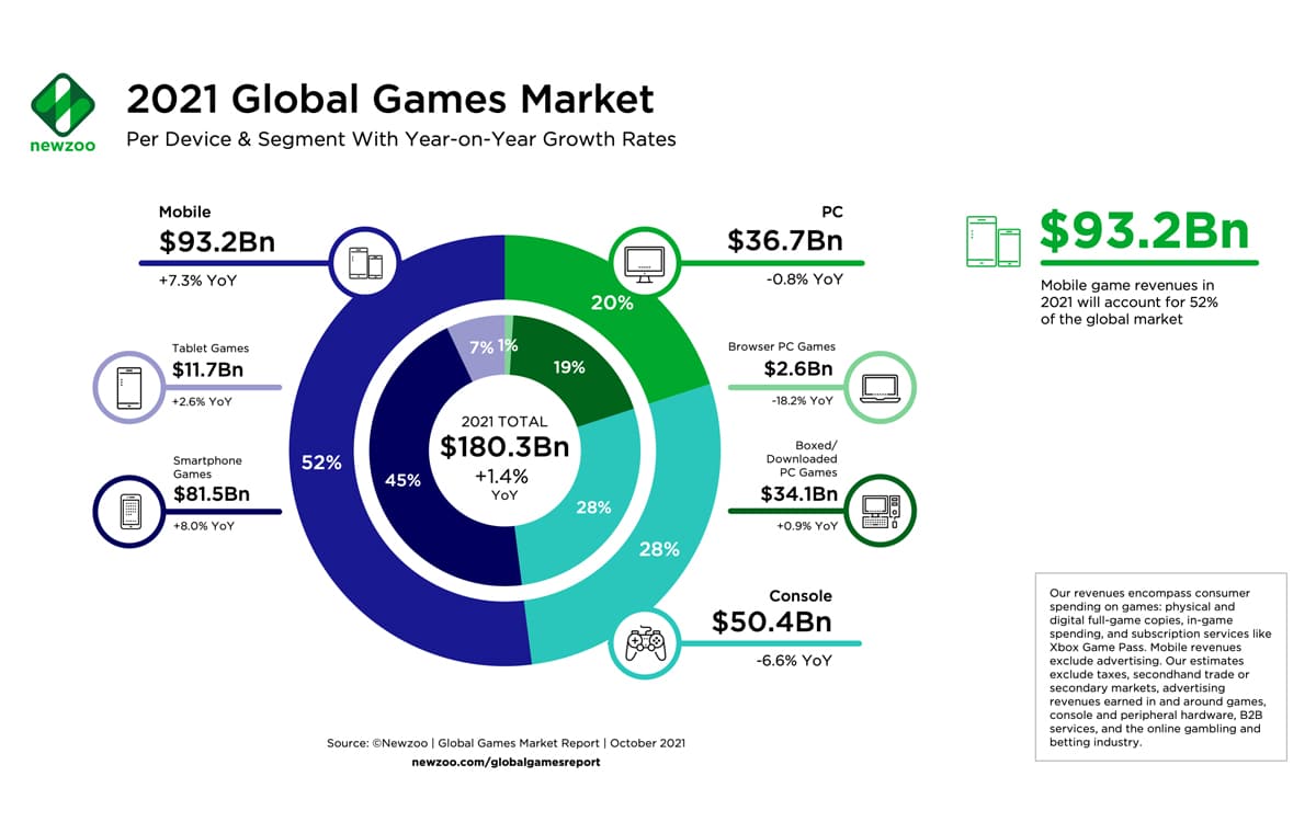 Video game smartphone menghasilkan 82 miliar euro pada tahun 2021, lebih banyak dari konsol dan PC